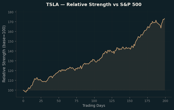 Relative to Index