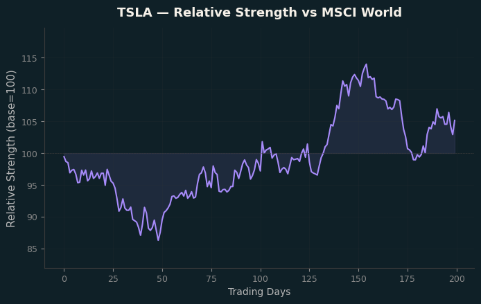 Relative to MSCI