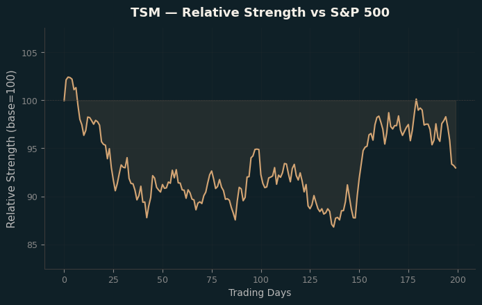 Relative to Index