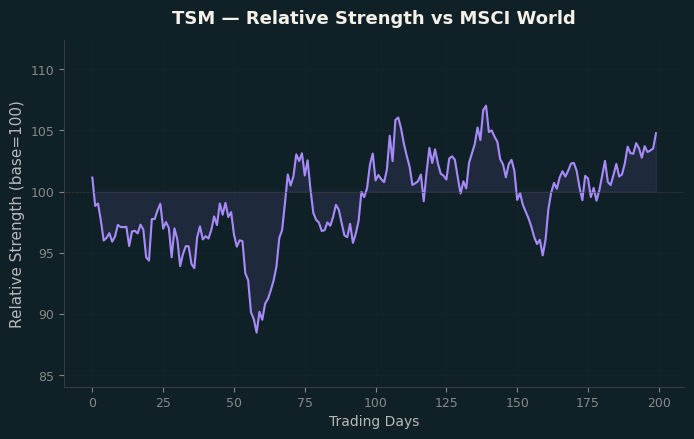 Relative to MSCI