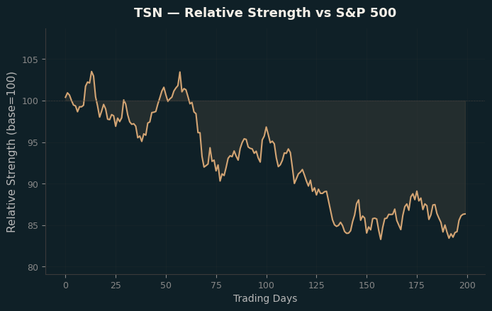 Relative to Index