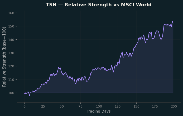 Relative to MSCI