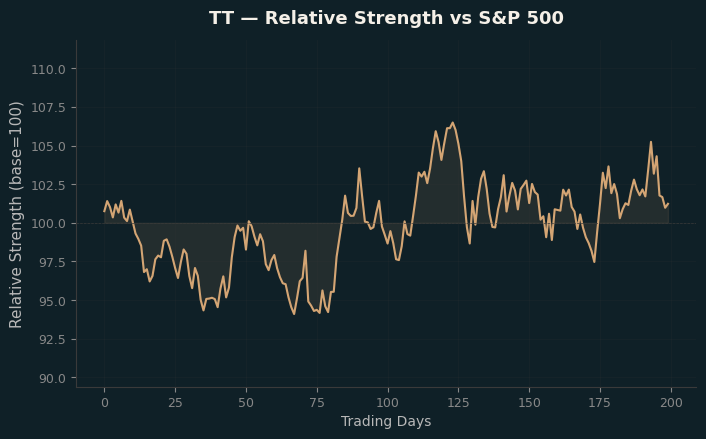 Relative to Index