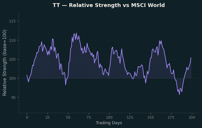 Relative to MSCI