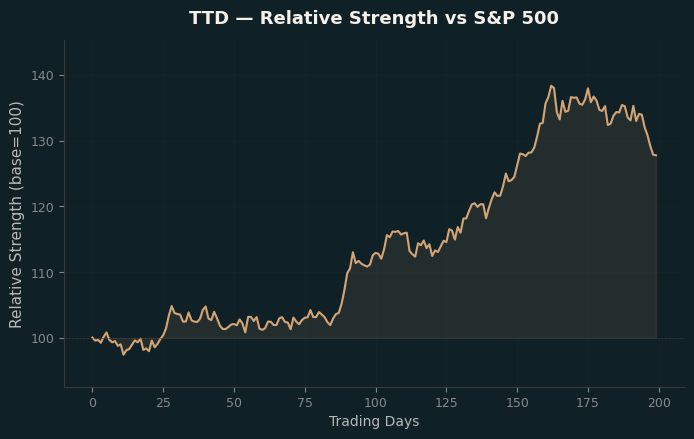 Relative to Index