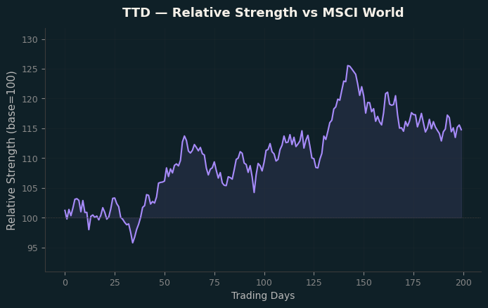 Relative to MSCI