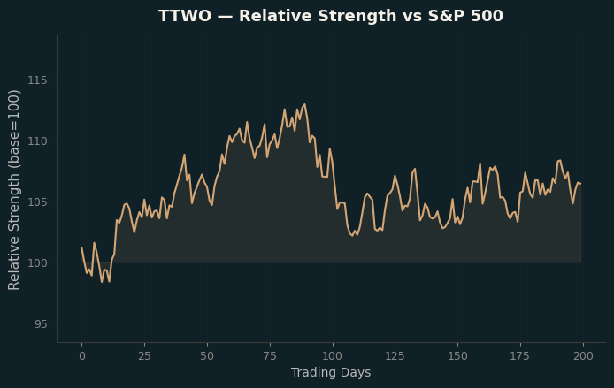 Relative to Index