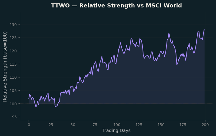 Relative to MSCI