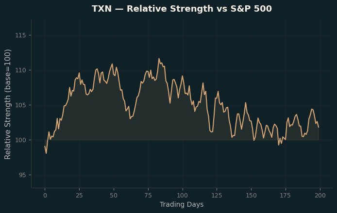 Relative to Index