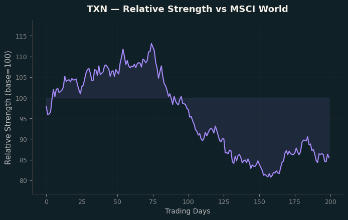 Relative to MSCI