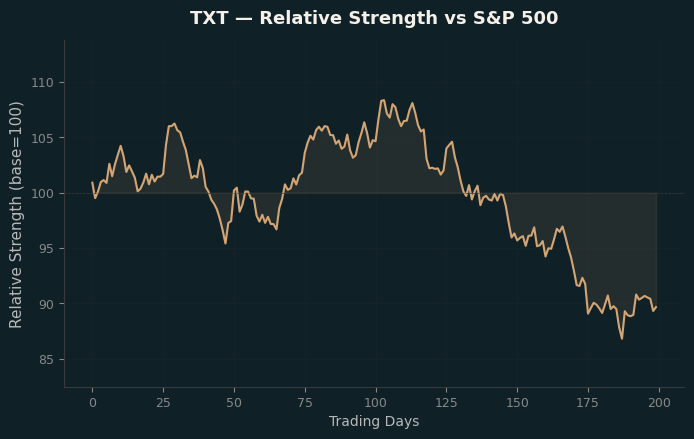 Relative to Index
