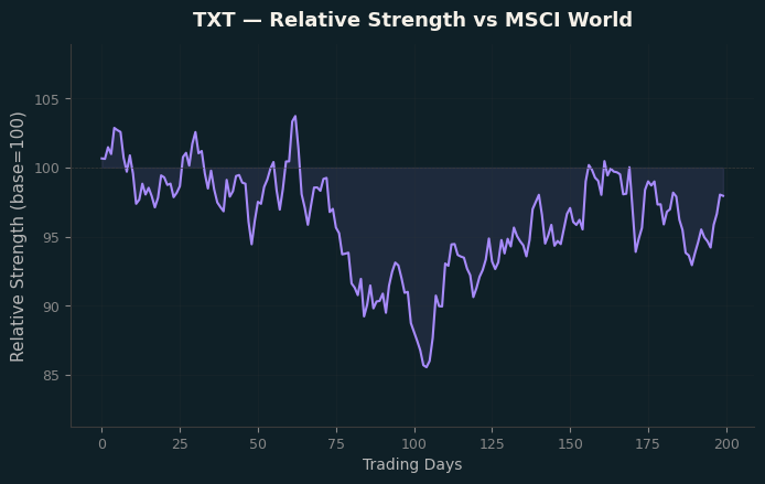Relative to MSCI