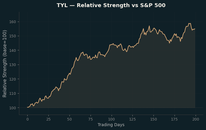 Relative to Index