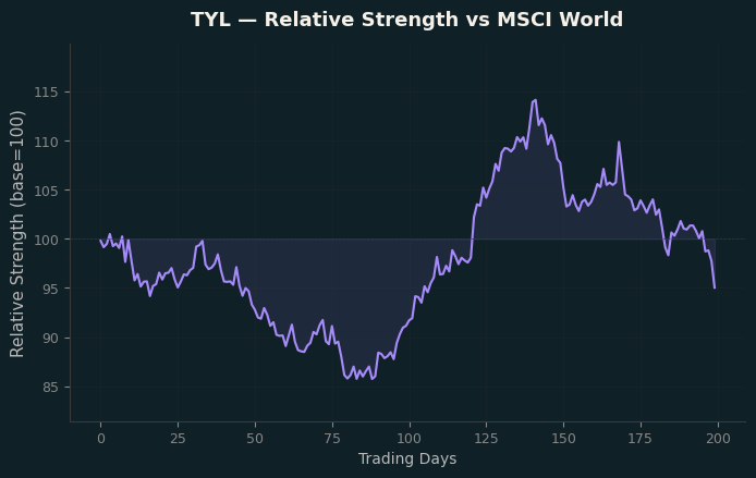Relative to MSCI