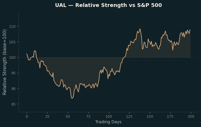 Relative to Index