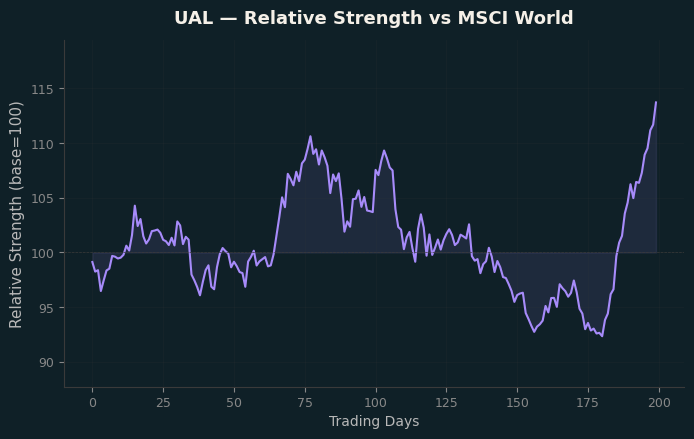 Relative to MSCI