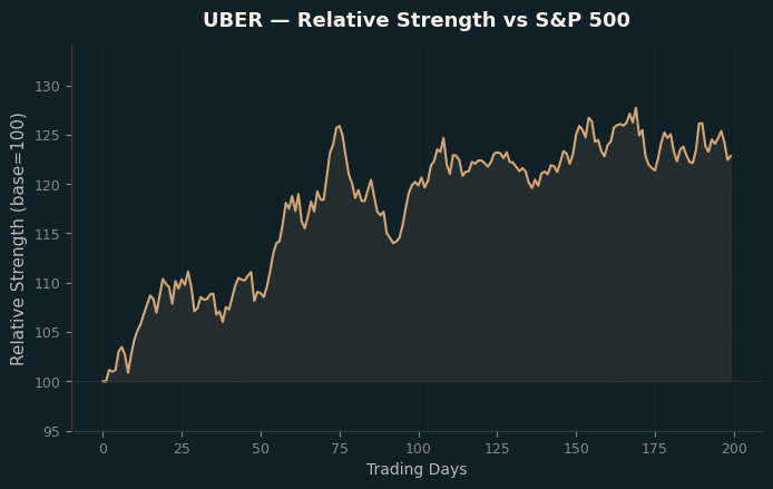 Relative to Index