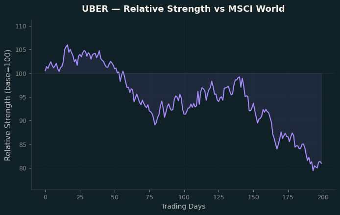 Relative to MSCI