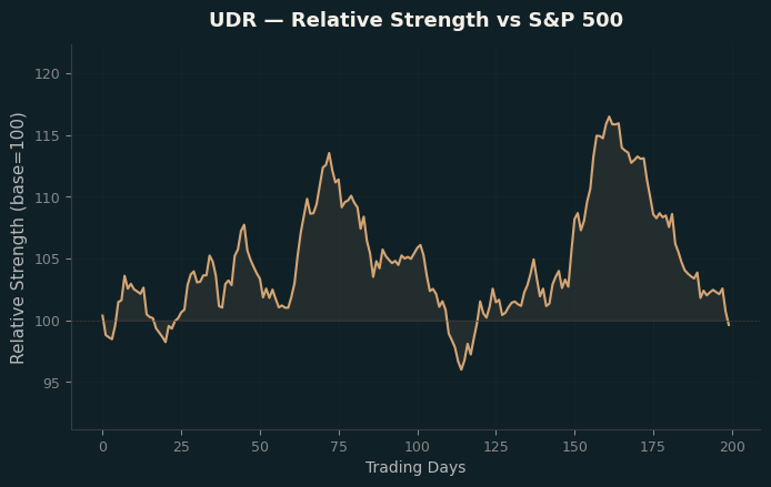 Relative to Index