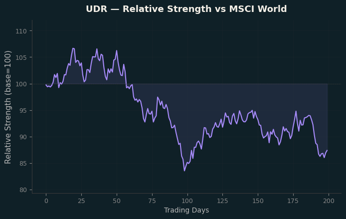 Relative to MSCI