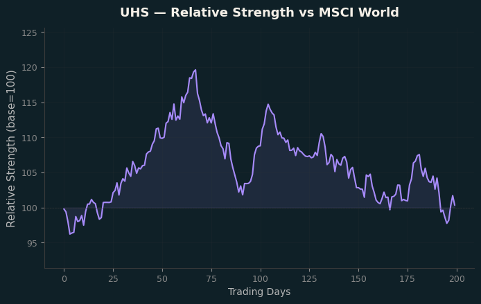Relative to MSCI