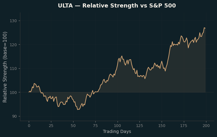 Relative to Index