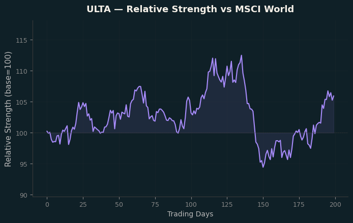 Relative to MSCI