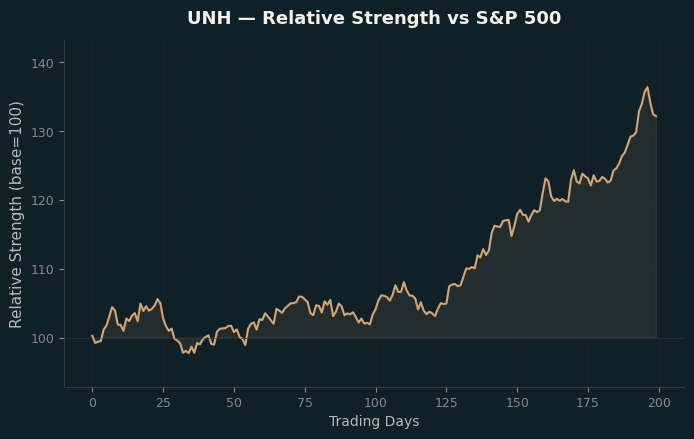 Relative to Index