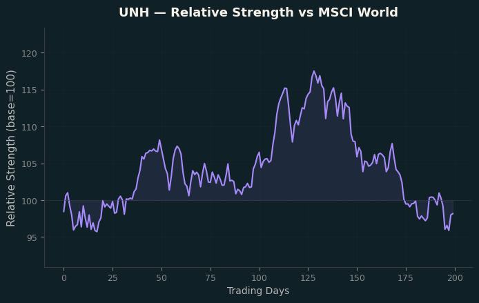 Relative to MSCI