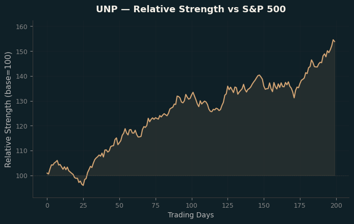 Relative to Index