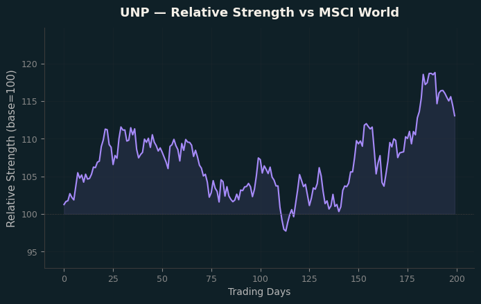 Relative to MSCI
