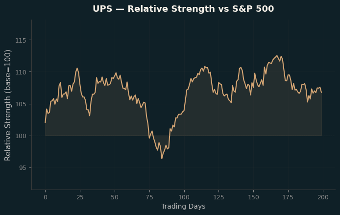 Relative to Index