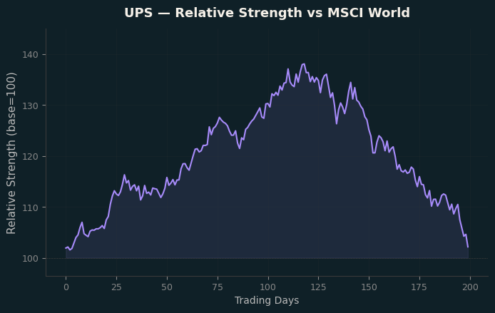 Relative to MSCI