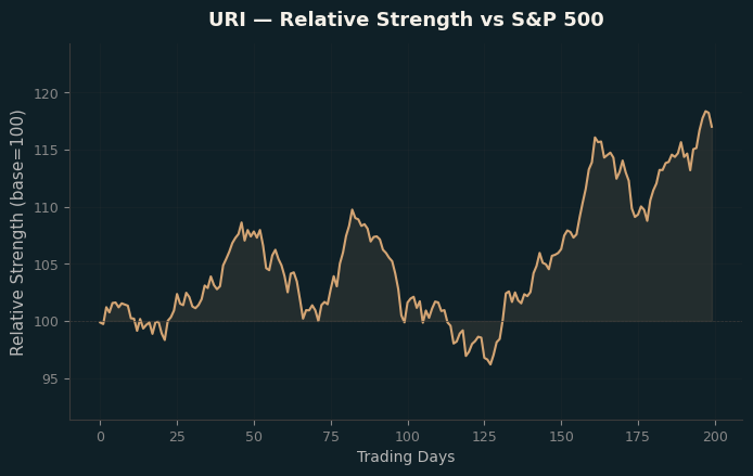 Relative to Index