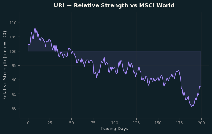 Relative to MSCI