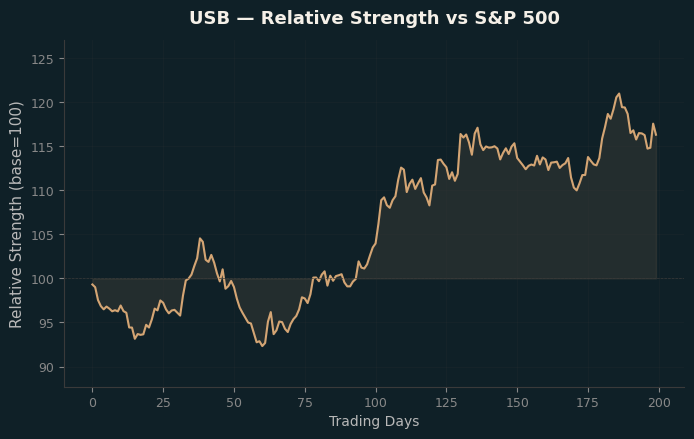 Relative to Index