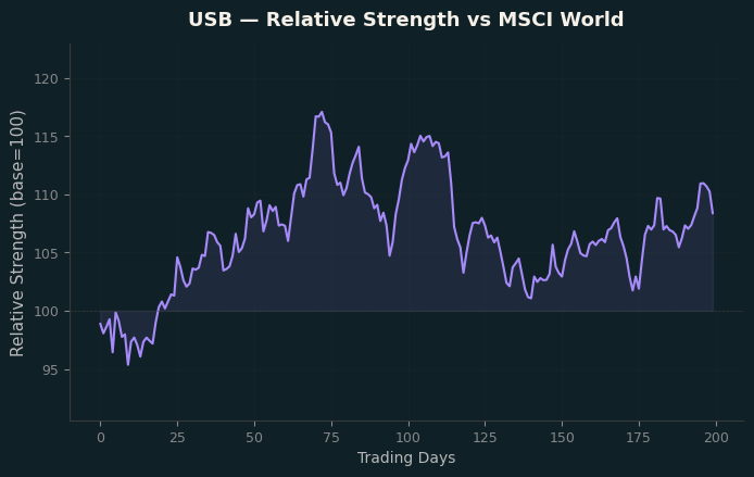 Relative to MSCI