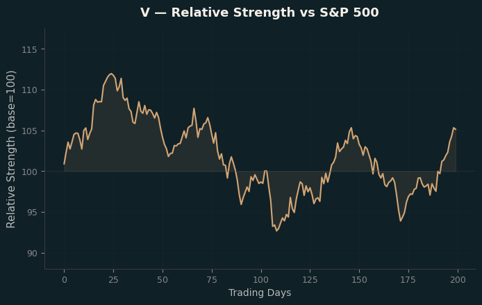 Relative to Index