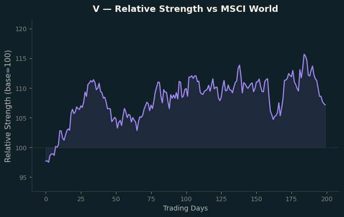 Relative to MSCI