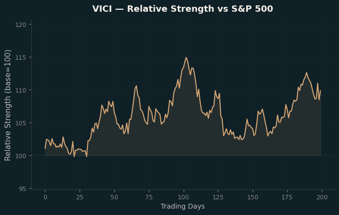 Relative to Index
