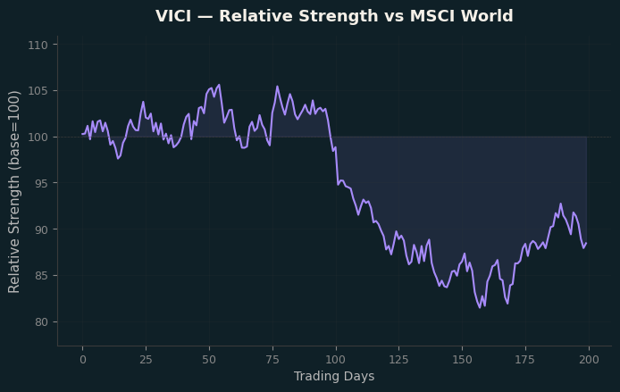 Relative to MSCI