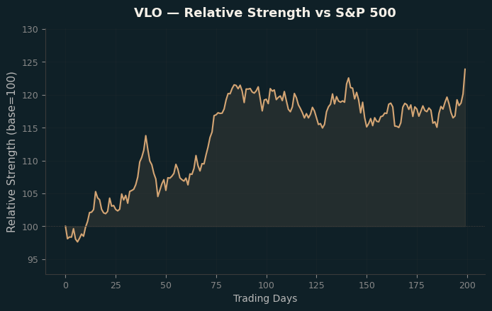 Relative to Index