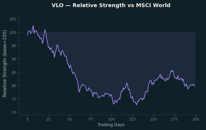 Relative to MSCI
