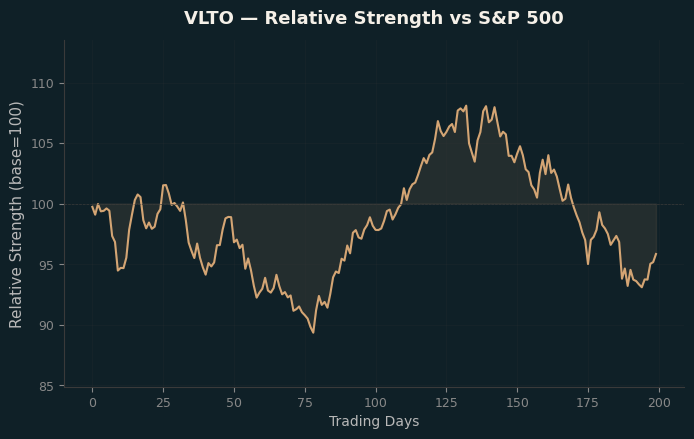 Relative to Index