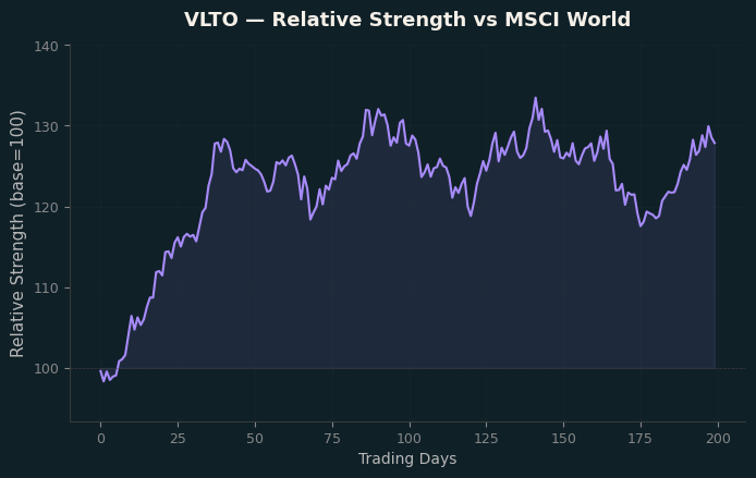 Relative to MSCI