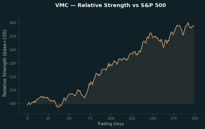 Relative to Index