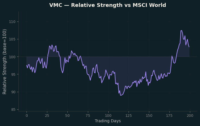 Relative to MSCI
