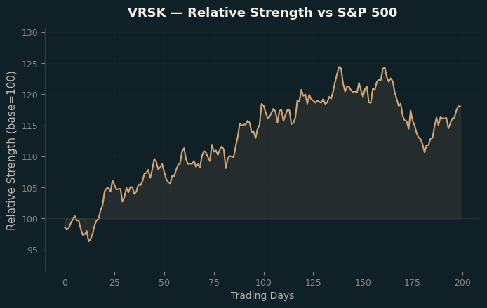 Relative to Index