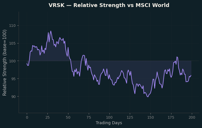 Relative to MSCI