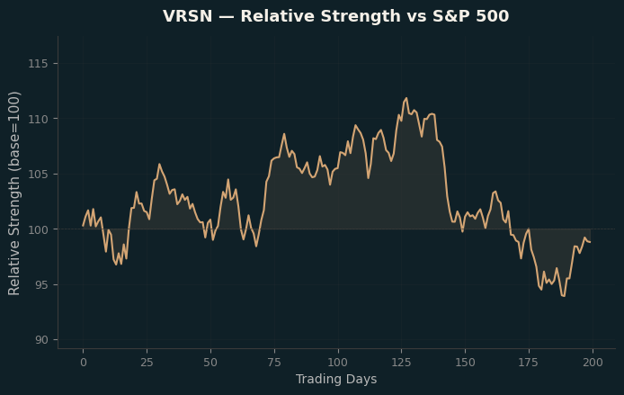 Relative to Index